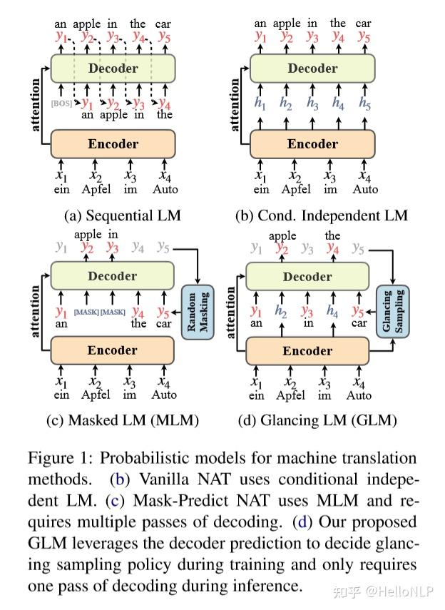 acl2021glancingtransformer浏览语言模型