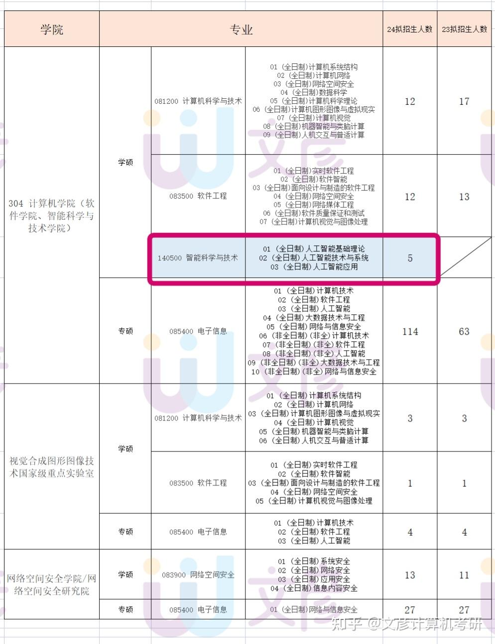 且计算机学院的专硕——电子信息专业大量扩招!