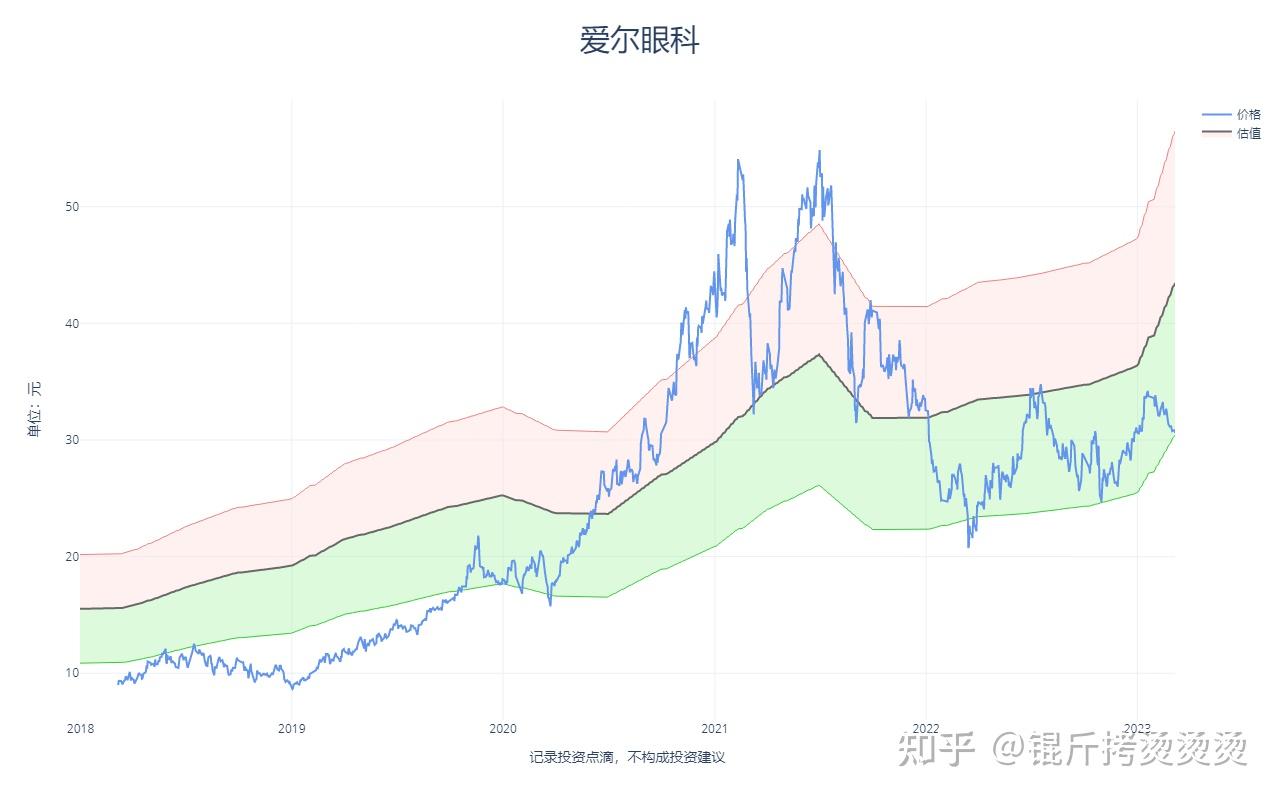 个股估值——爱尔眼科（2023q1） 知乎