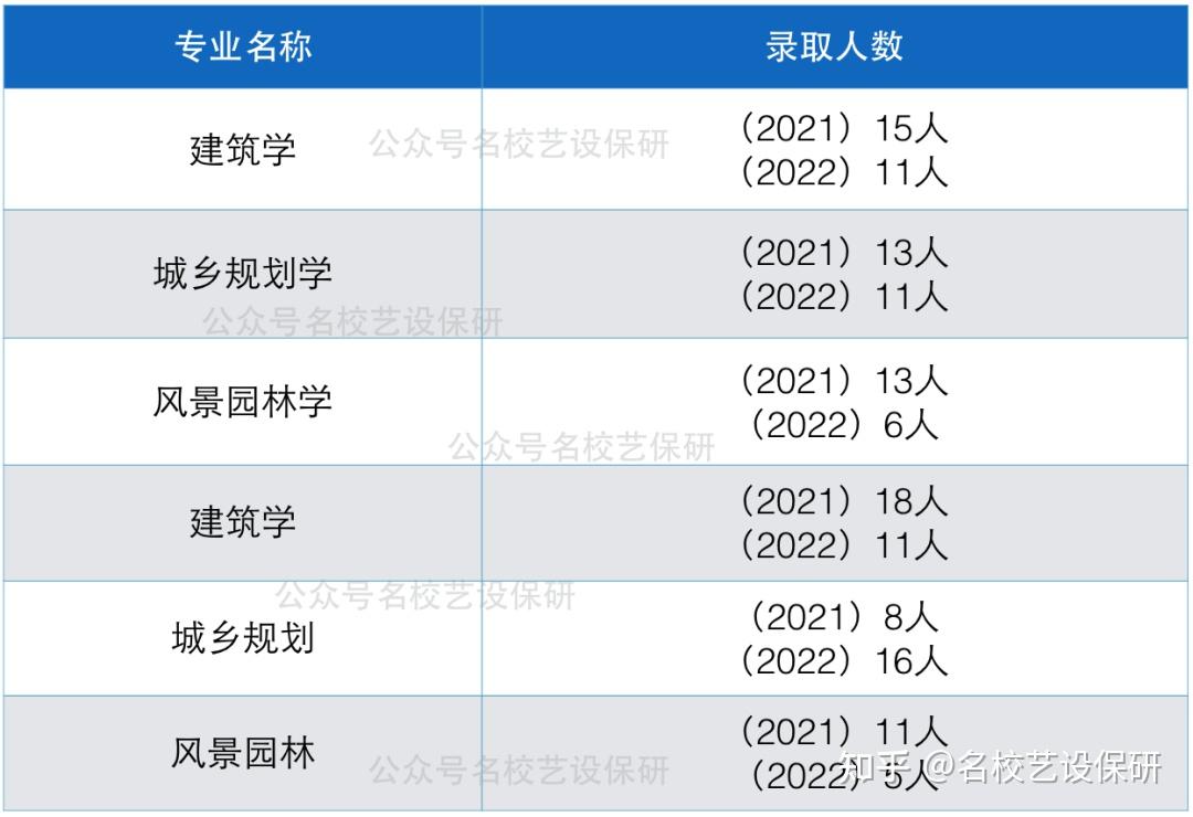 藝設保研解析172023重慶大學建築城規學院保研攻略