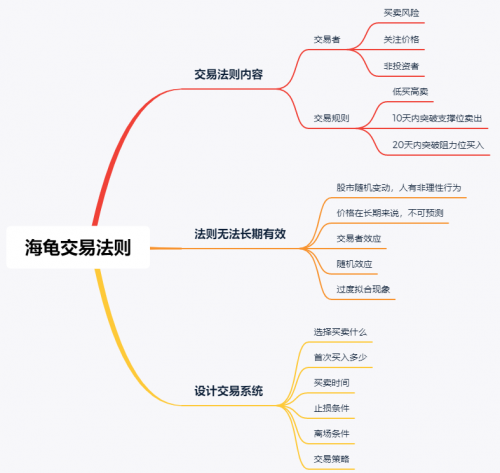 海龟交易法则剖析