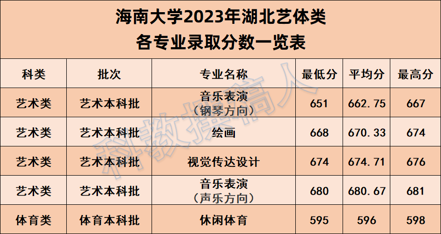 海南大学2023年湖北各专业录取分数线