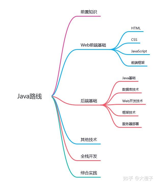 从搬砖工到架构师，Java全栈学习路线总结 - 知乎