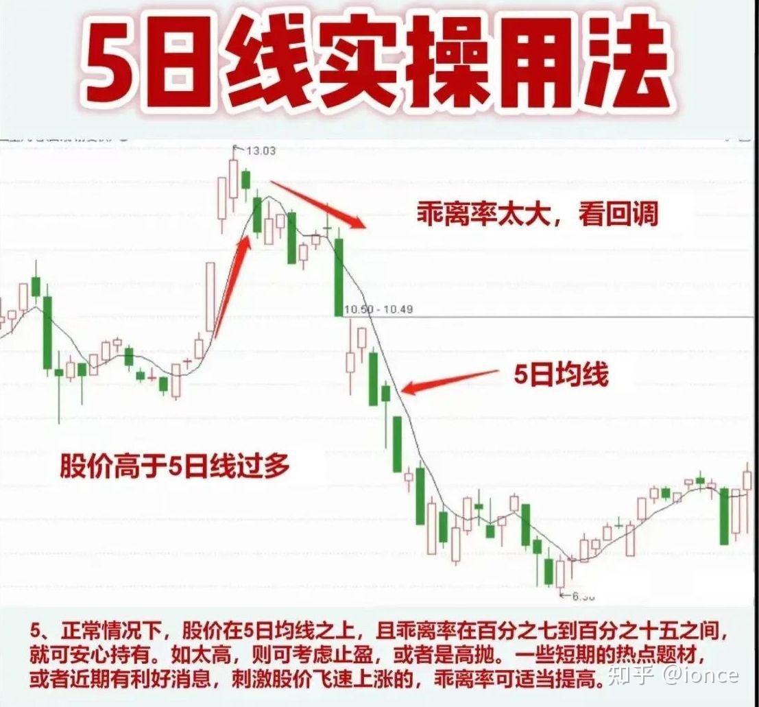 股票指标“5日均线”，这些使用技巧你你都知道吗？ - 知乎