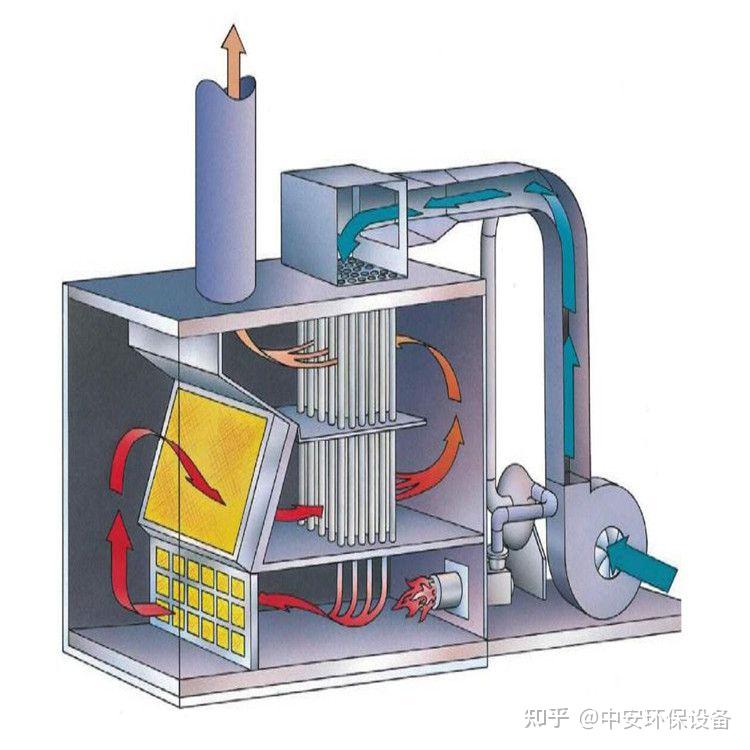 废气处理rco燃烧装置(有机废气燃烧处理设备) - 知乎