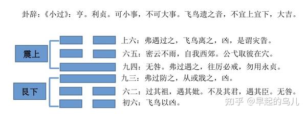 《小过》卦解析-卦辞、彖辞、大象 - 知乎