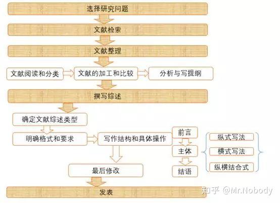 文献综述写作指南 - 知乎
