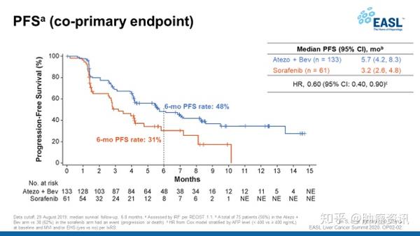 罗氏IMbrave 150 Ⅲ期研究中国亚群数据：T+A免疫联合疗法显著提高肝细胞癌患者的总体生存率 - 知乎