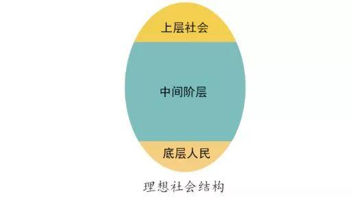 理想的社会结构应该橄榄形,中产阶级是介于社会顶层与底层之间的缓冲