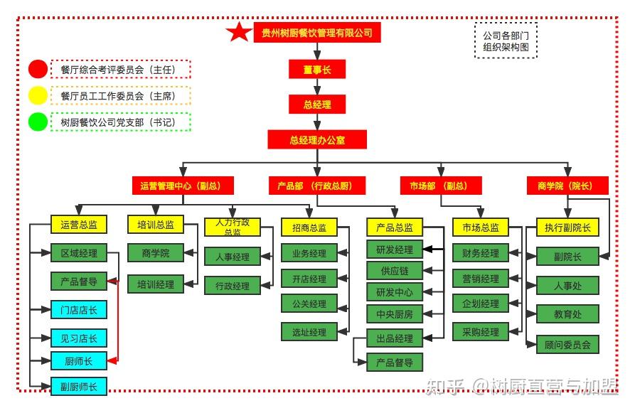 公司的最新组织架构图 - 知乎