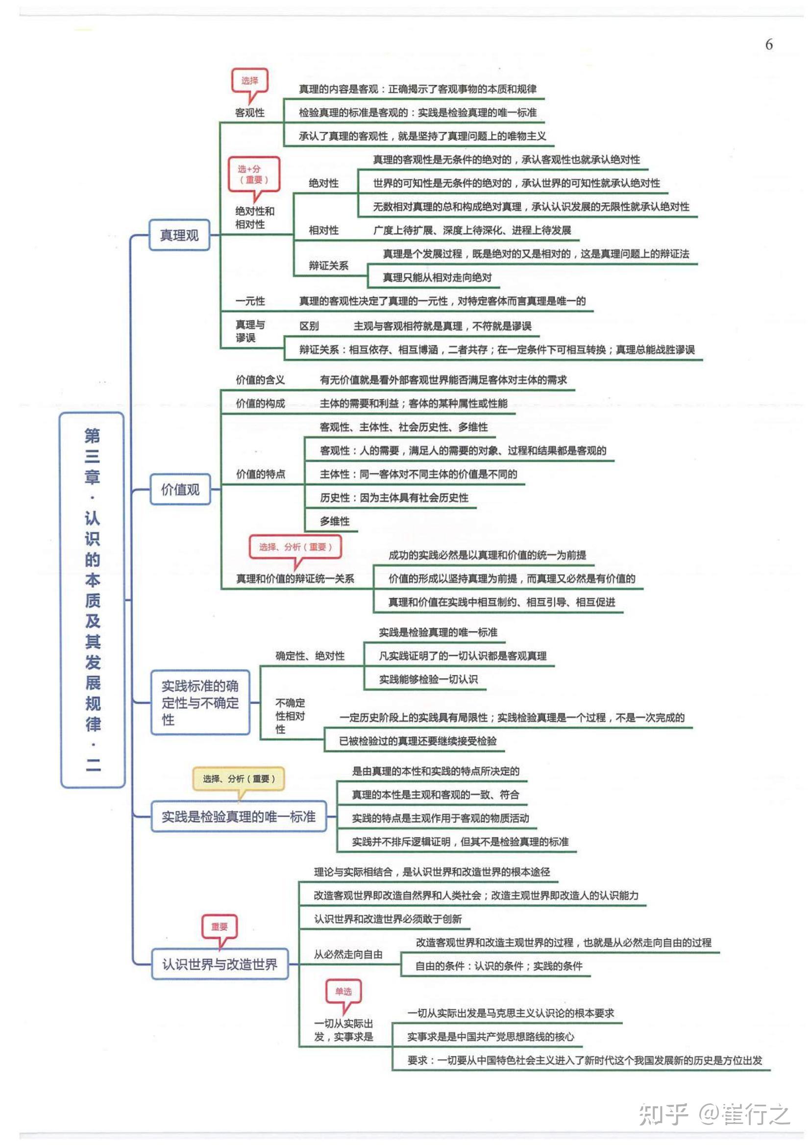政治思维导图一