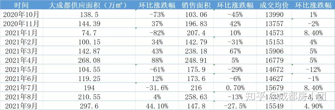 意想不到!超80%楼盘无需摇号,二手房成交“膝”斩,成都楼市凉凉了? - 知乎