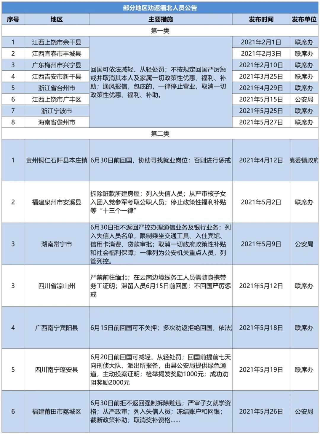 多地发出劝返公告
