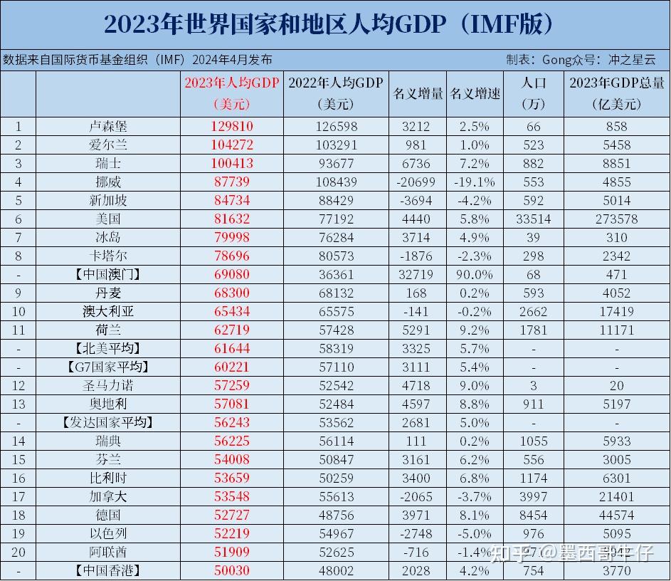 预测2024年最新世界各国人均GDP前一百名排名 - 知乎