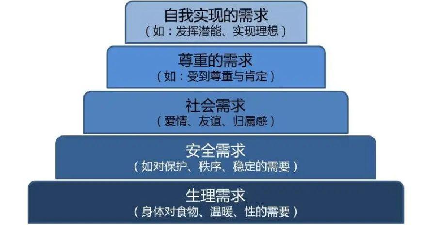 人性需求金字塔原理图片