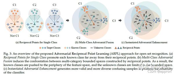 Adversarial Reciprocal Points Learning for Open Set Recognition开放集识别论文 ...