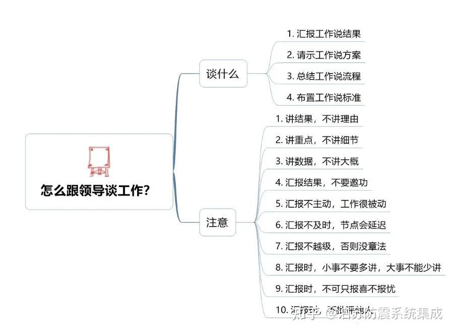 图解如何跟领导有效的汇报工作?-江苏泊苏系统集成有限公司 - 知乎