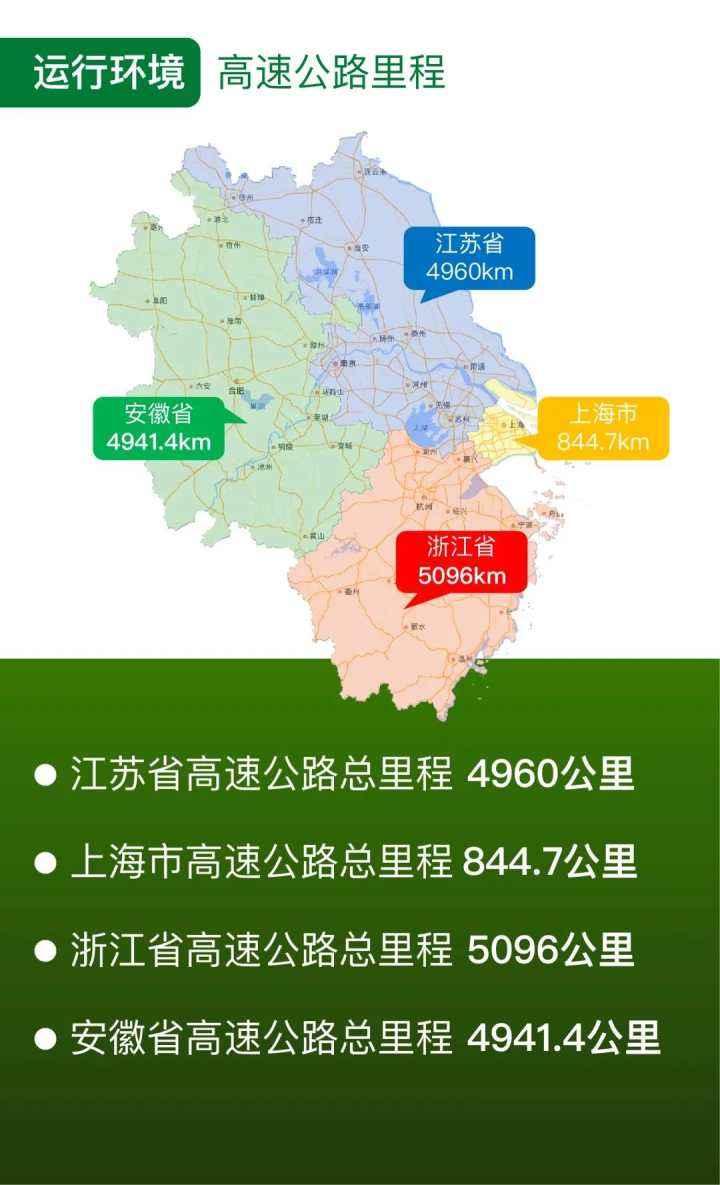 是10万平方公里,上海是6300平方公里,在高速公路里程方面大概是这样的