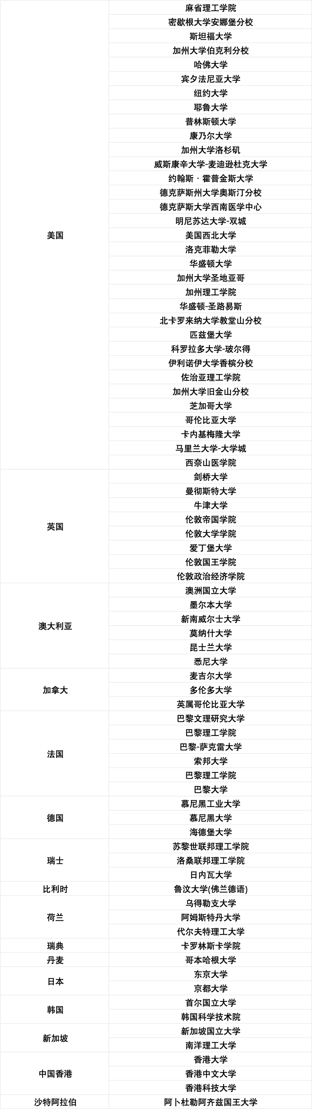 新增15所上海更新留學生落戶前100國外大學名單