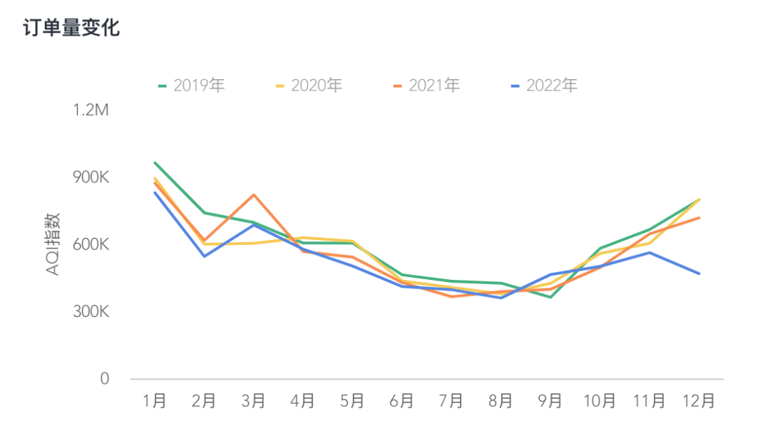 2,折线图:展示变化趋势