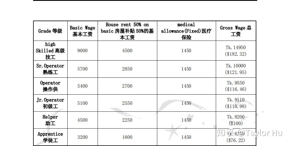 孟加拉園區外相關部門的最低工資標準2023年孟政府已採取行動,為14個