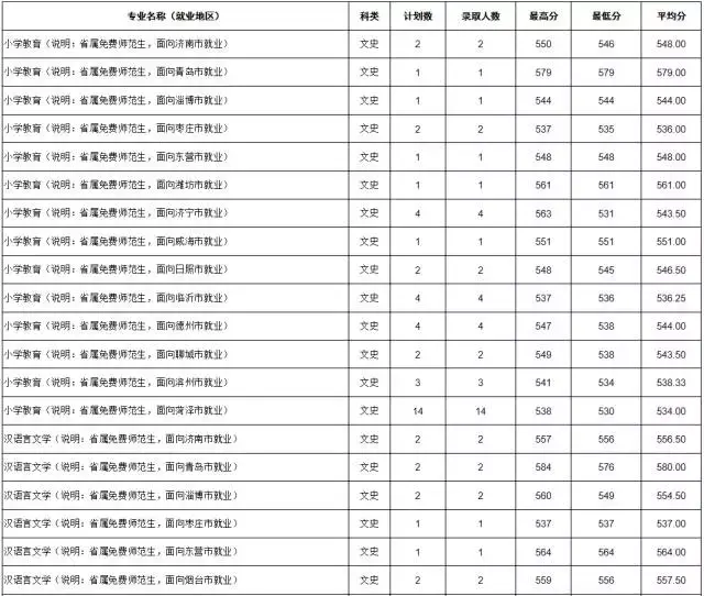 曲阜師範大學:文科最高分585分,最低分537分;理科最高分598分,最低分