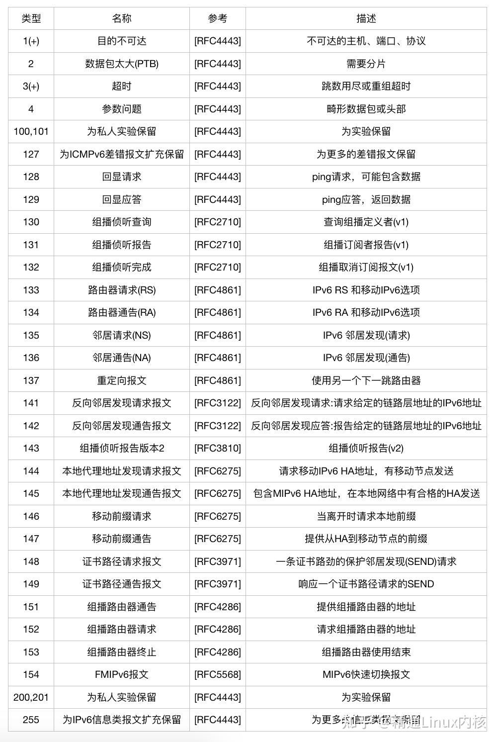 TCP/IP学习 - ICMP : Internet控制报文协议 - 知乎