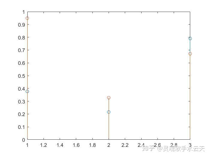 matlab在绘图时的用法特殊二维图形