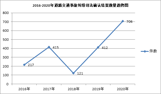 2016-2020年涉道路交通事故纠纷案件审判白皮书---上海市普陀区人民法院