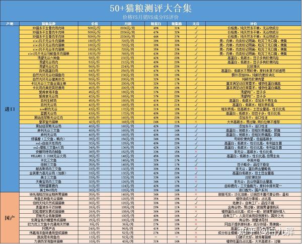 猫粮排行榜和价格（谁是猫粮性价比之王）