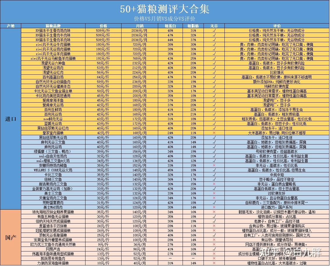 猫粮排行榜(10月更新)