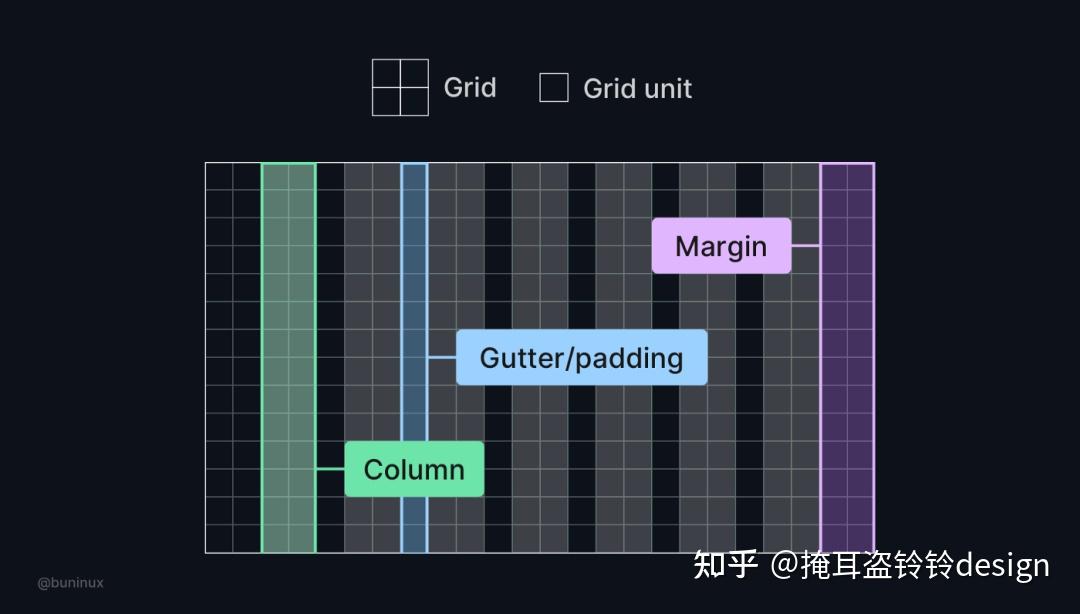 網格是設計好任何界面的基礎,可以將其理解為佈局的框架.