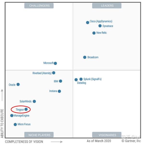 解读Gartner MQ（3）丨2019 VS 2020 APM 魔力象限有什么变化？（上） 知乎
