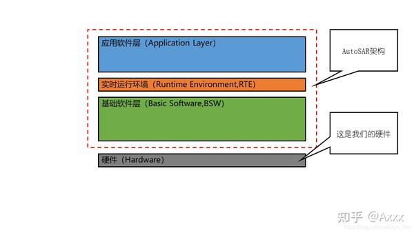 车辆软件设计相关的积累 -- AUTOSAR Classic Platform框架 - 知乎