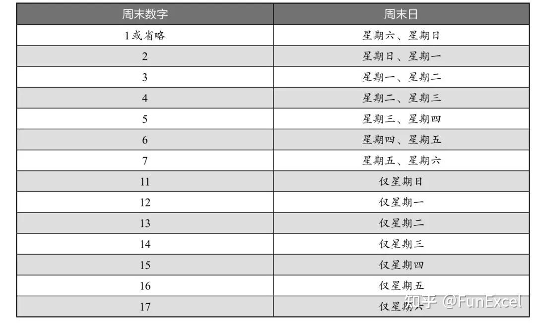 手把手教你,学会工作日相关函数 - 知乎