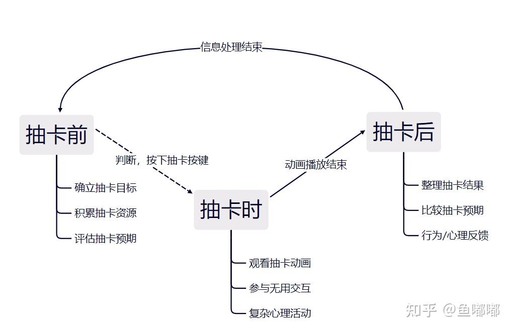 抽卡的目的——"斯金纳箱"真的控制玩家了吗?