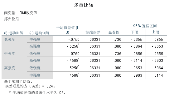 兩因素析因設計方差分析的結果有多個表格,在此講解幾個重點表格.