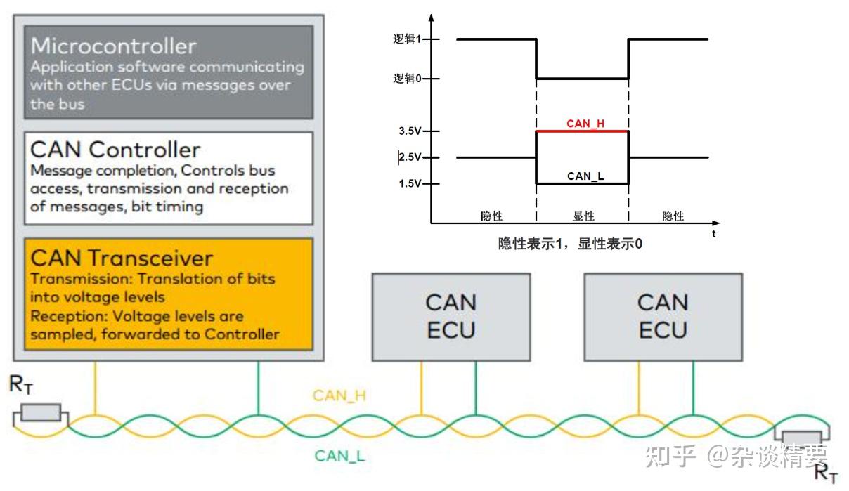 CAN总线原理-精华整理 - 知乎