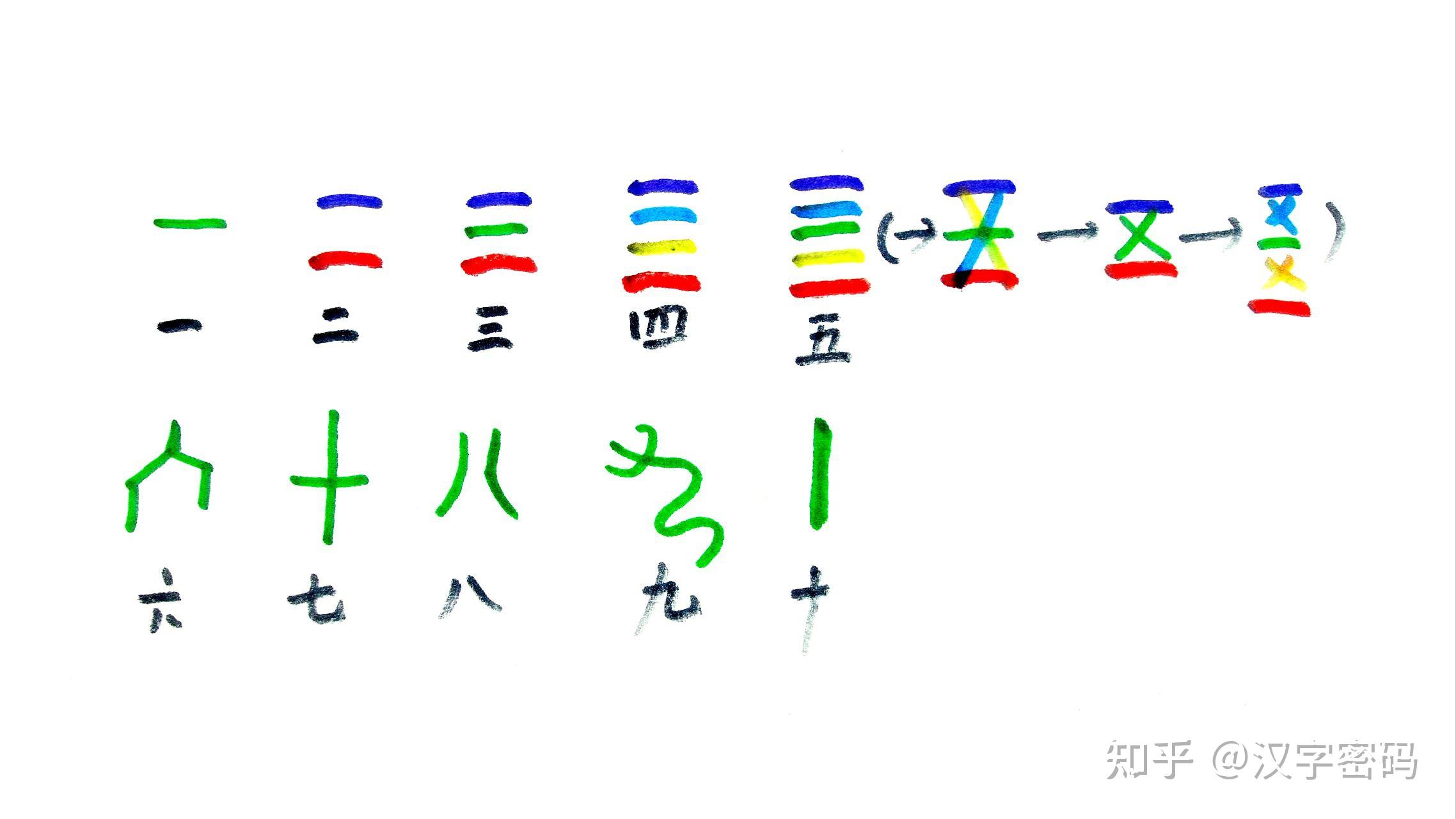 构建甲骨文体系的核心逻辑在甲骨文一至十这十个数字的甲骨文之中