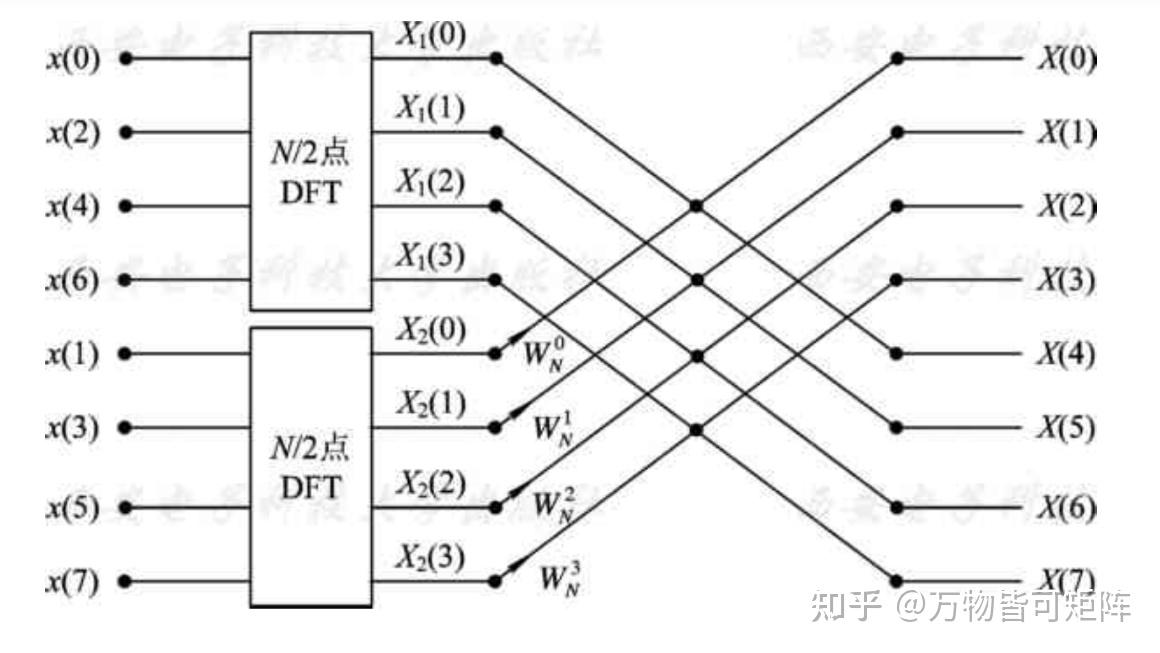 形运算,运算量就减少一半8点dft二次时域抽取分解运算流图8点dit-fft