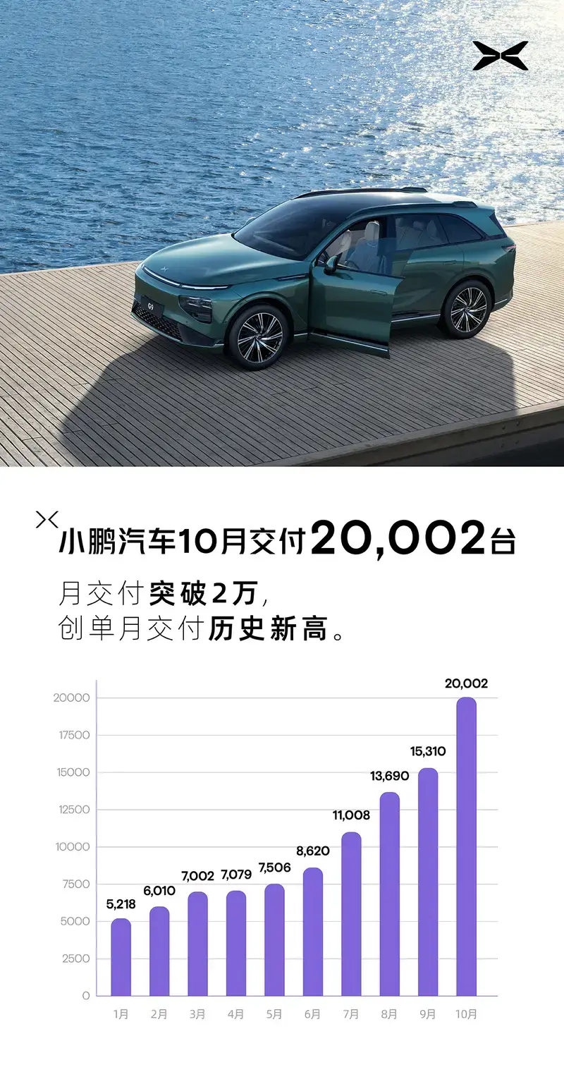 造车新势力10月交付排行榜：理想首破4万，哪吒连续第五个月同比为负 知乎