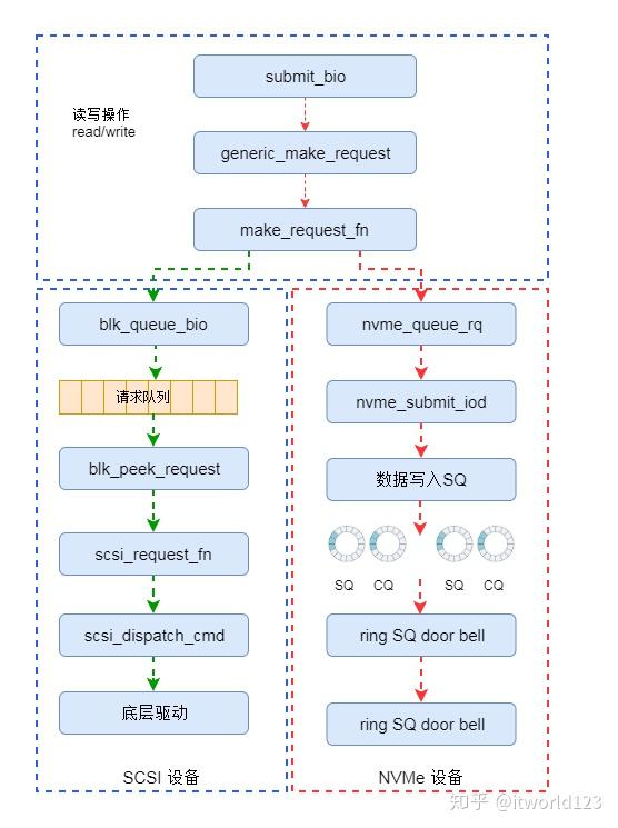 NVMe的Linux内核驱动分析 知乎