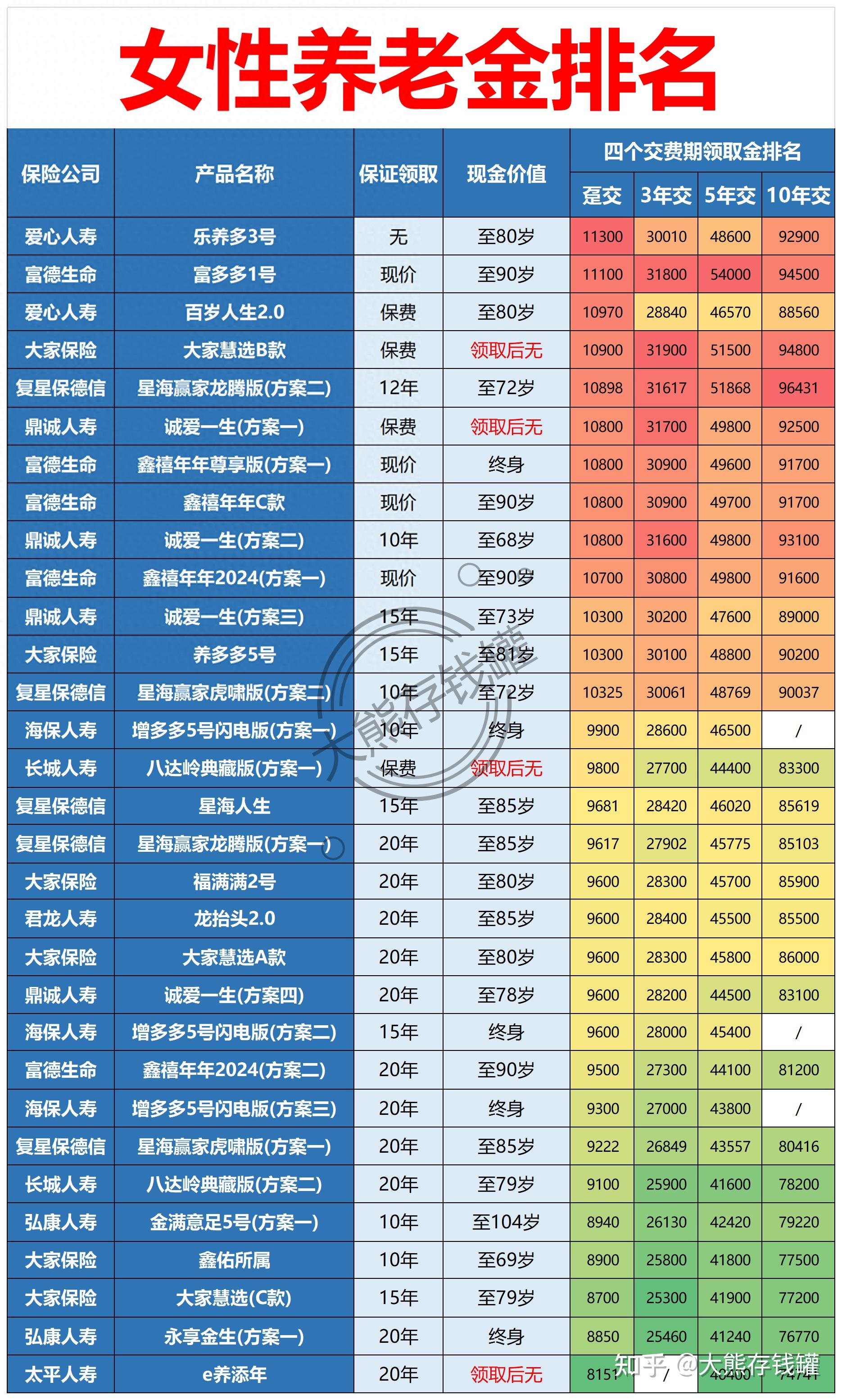 2024年養老金榜單及挑選思路各個年齡男女應該怎麼買最合適