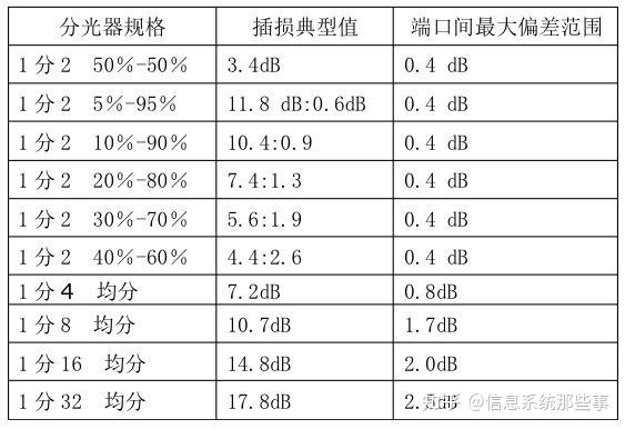 安防人必学:分光器基本知识,你都了解多少? - 知乎