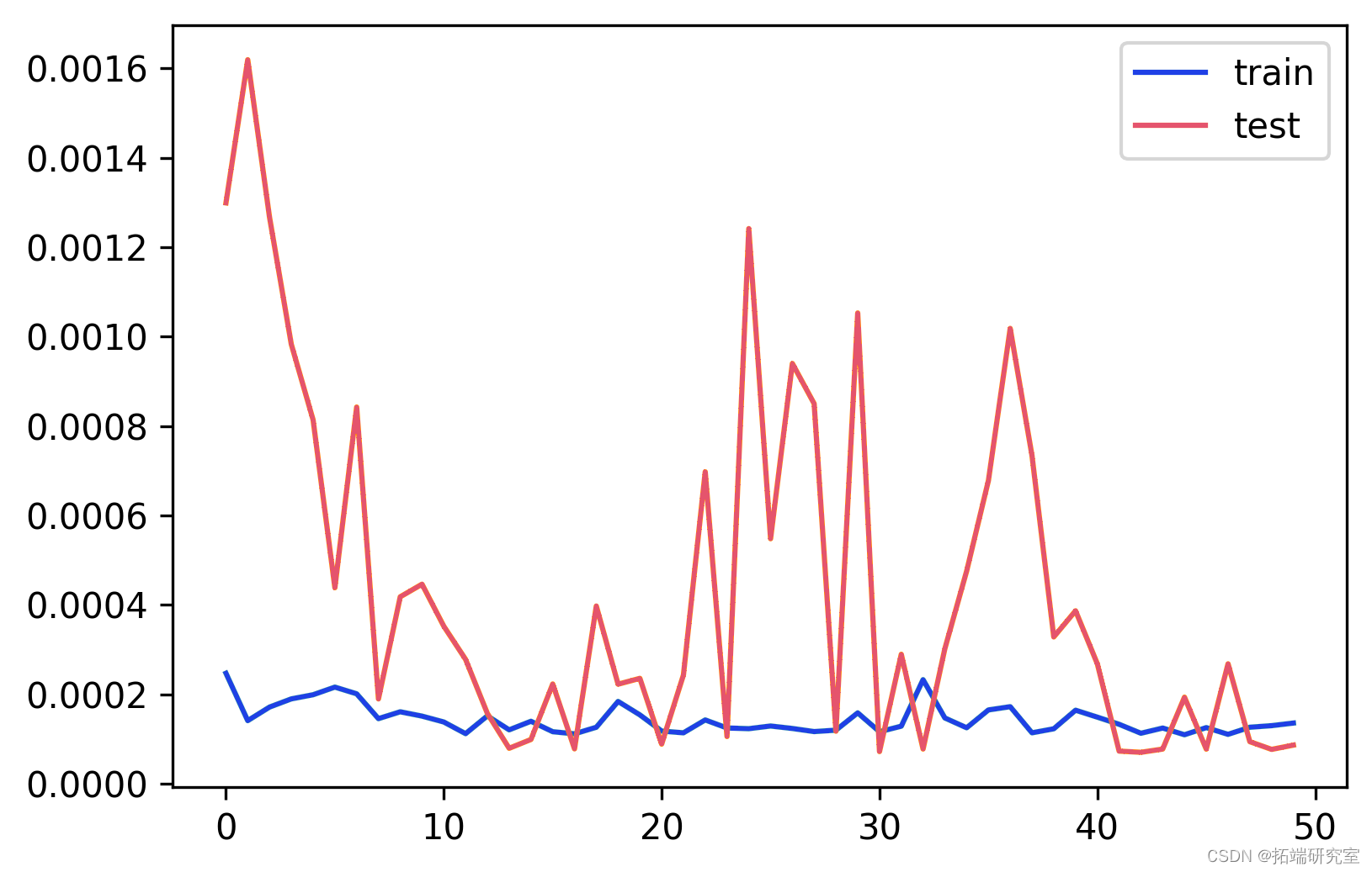 Python tensorflow rnn lstm mse 