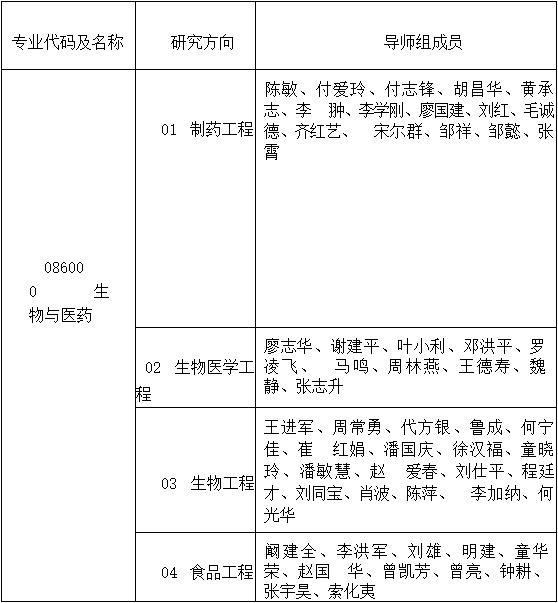 2022年西南大學生物與醫藥專業學位申博解析