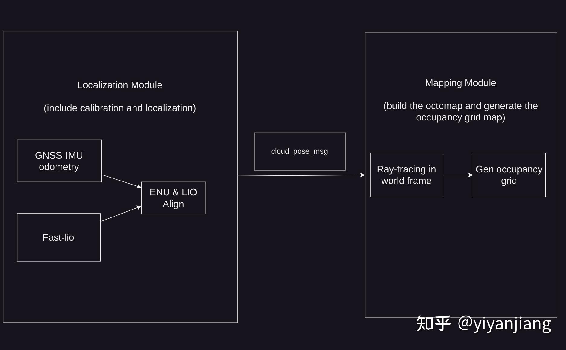 开源！ENU系下的LIO+GNSS八叉树建图导航package - 知乎