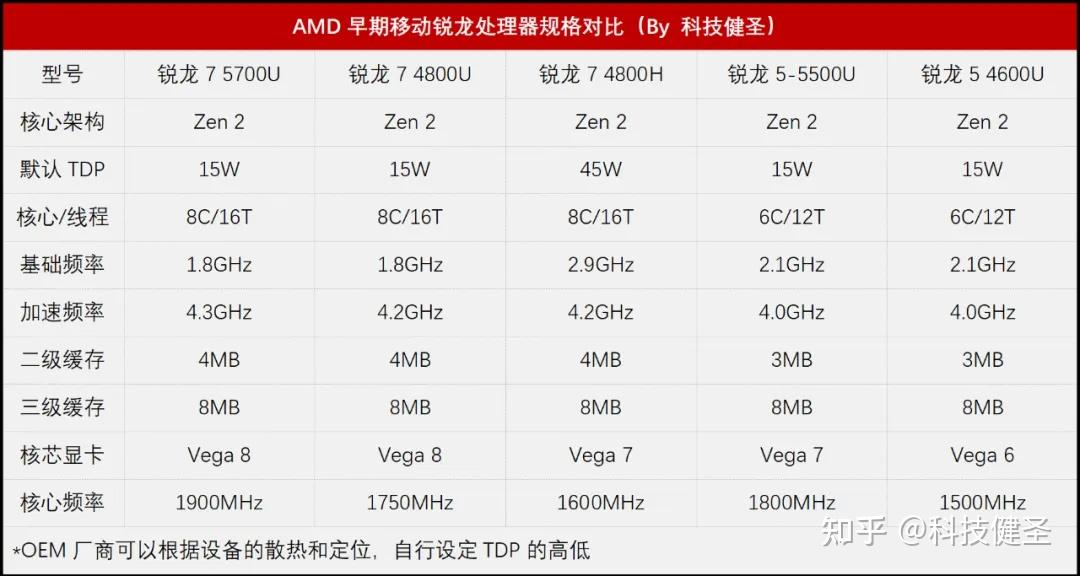 amd r5 5500u本质上,是上代r5 4600u的马甲兼增强版,cpu部分规格相同