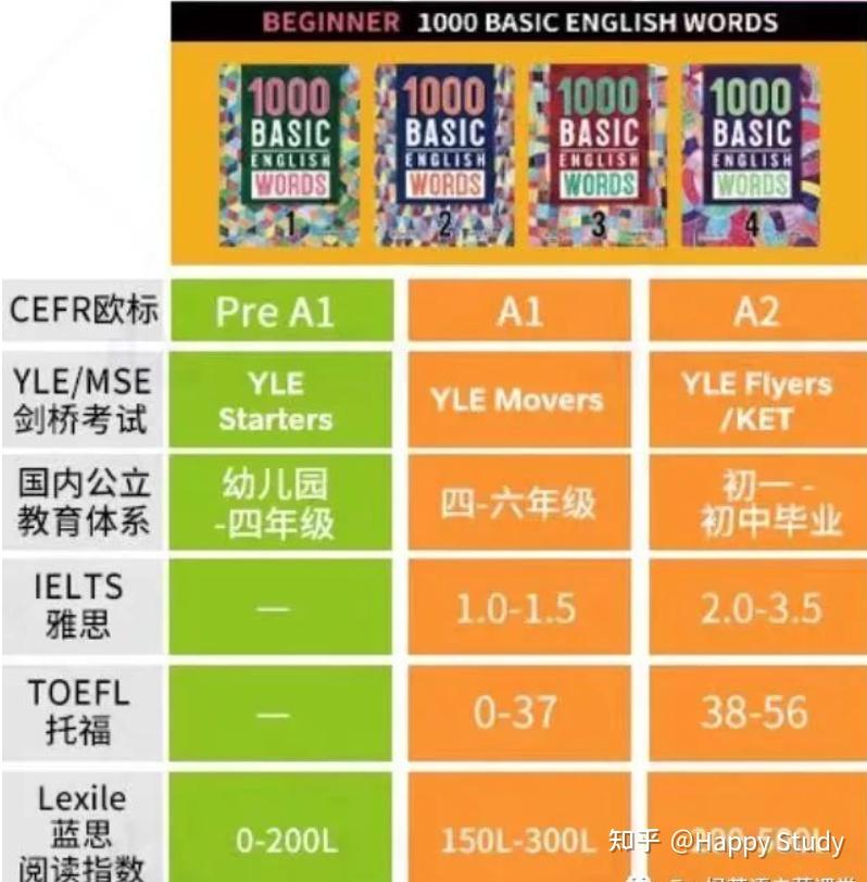 世界顶级词汇教材1000 Basic English Words(1000词)让孩子英语如虎添翼(含教材+音频+练习等) - 知乎
