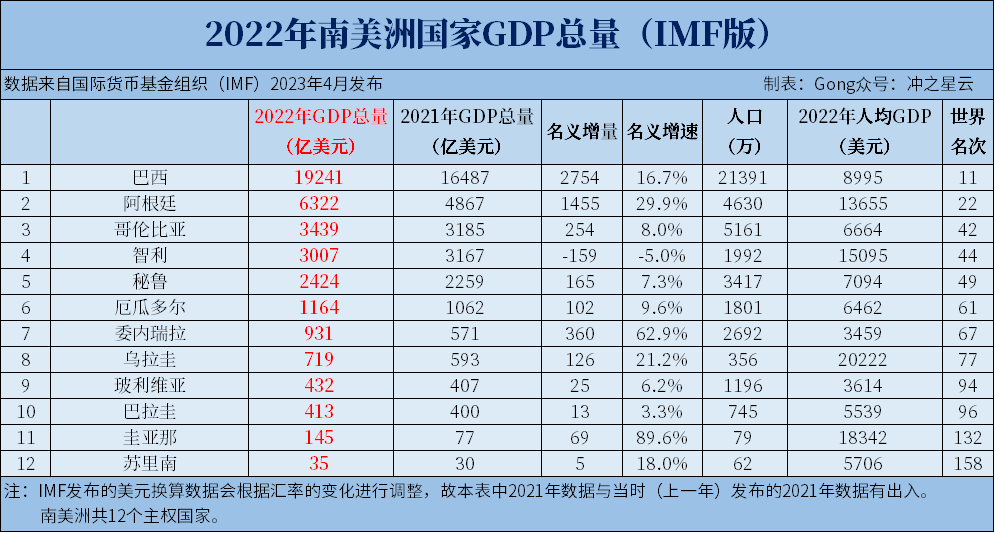 南北美洲及大洋洲：2022各国GDP、人均GDP排名 - 知乎